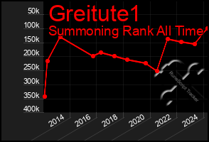 Total Graph of Greitute1