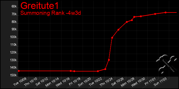 Last 31 Days Graph of Greitute1