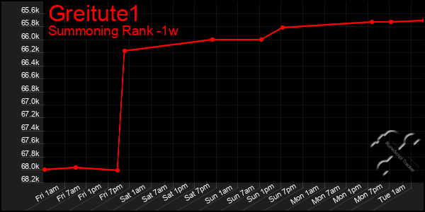 Last 7 Days Graph of Greitute1