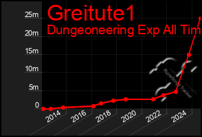 Total Graph of Greitute1