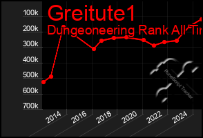 Total Graph of Greitute1