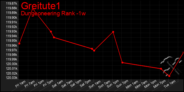 Last 7 Days Graph of Greitute1