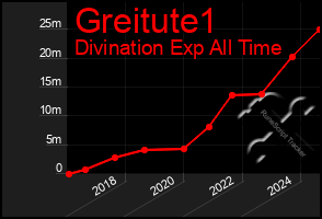 Total Graph of Greitute1