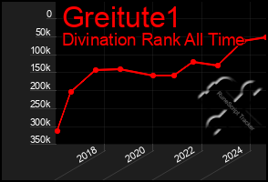 Total Graph of Greitute1