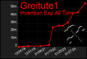 Total Graph of Greitute1