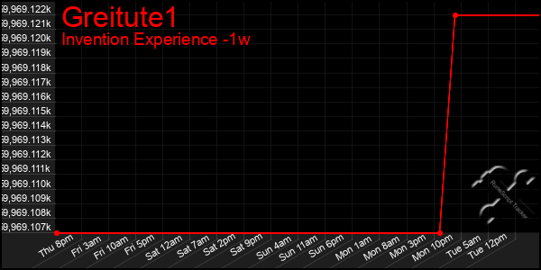 Last 7 Days Graph of Greitute1