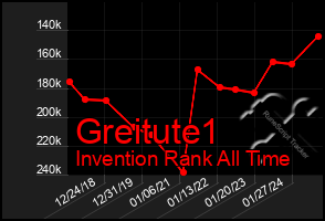 Total Graph of Greitute1