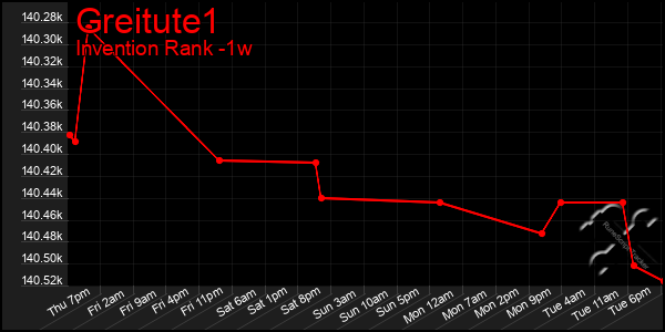 Last 7 Days Graph of Greitute1