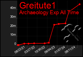 Total Graph of Greitute1