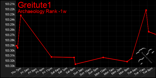 Last 7 Days Graph of Greitute1