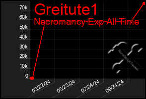 Total Graph of Greitute1