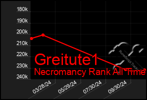 Total Graph of Greitute1