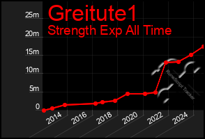 Total Graph of Greitute1