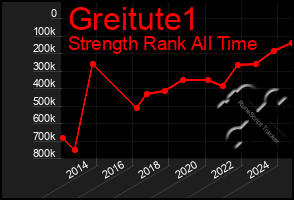 Total Graph of Greitute1