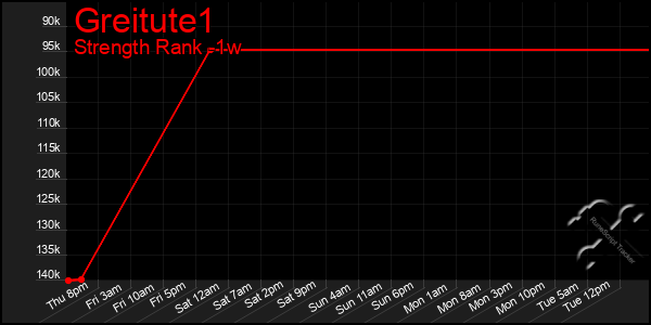 Last 7 Days Graph of Greitute1