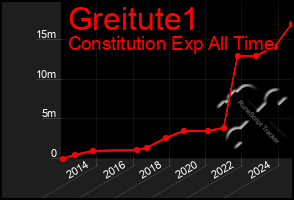 Total Graph of Greitute1