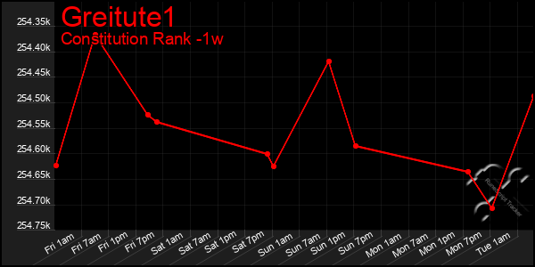 Last 7 Days Graph of Greitute1