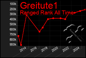 Total Graph of Greitute1