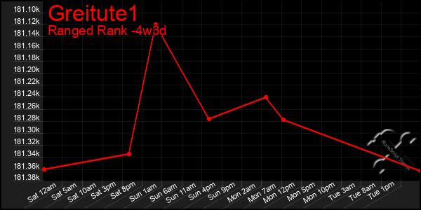 Last 31 Days Graph of Greitute1