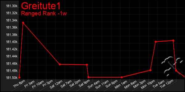 Last 7 Days Graph of Greitute1