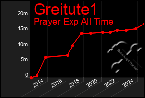 Total Graph of Greitute1