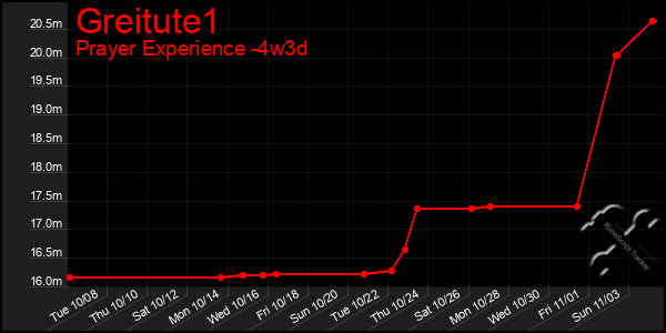 Last 31 Days Graph of Greitute1