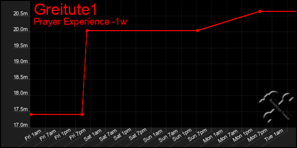 Last 7 Days Graph of Greitute1