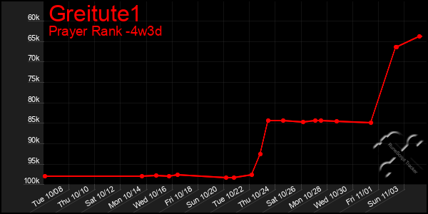 Last 31 Days Graph of Greitute1