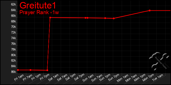 Last 7 Days Graph of Greitute1