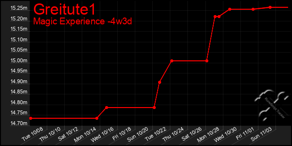 Last 31 Days Graph of Greitute1