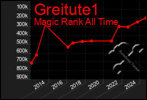 Total Graph of Greitute1