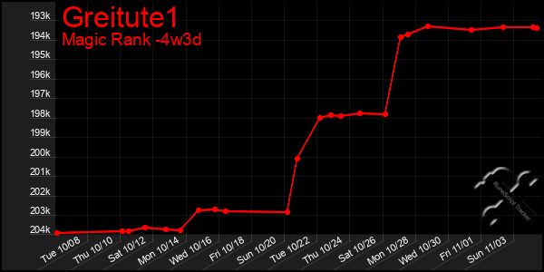 Last 31 Days Graph of Greitute1