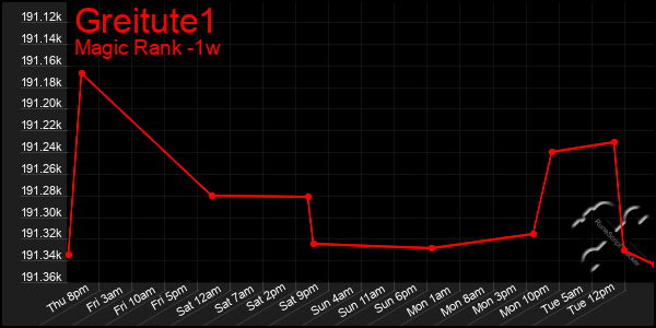 Last 7 Days Graph of Greitute1