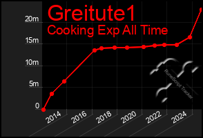 Total Graph of Greitute1