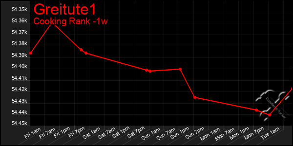 Last 7 Days Graph of Greitute1