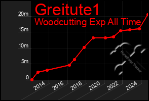 Total Graph of Greitute1