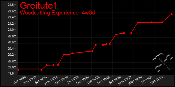 Last 31 Days Graph of Greitute1