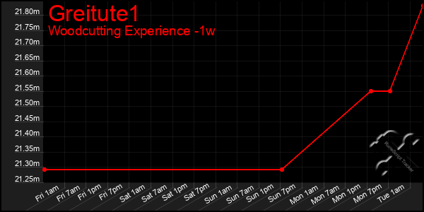 Last 7 Days Graph of Greitute1