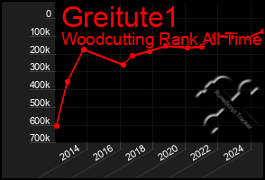 Total Graph of Greitute1