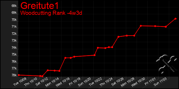 Last 31 Days Graph of Greitute1