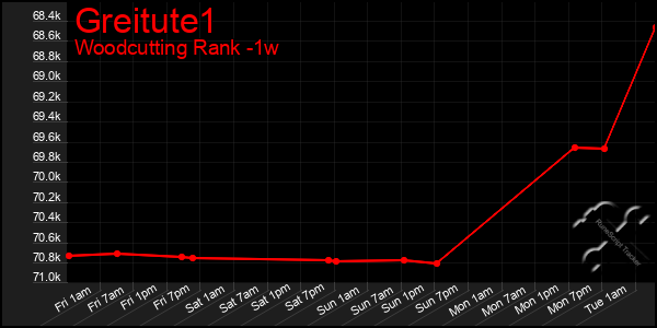 Last 7 Days Graph of Greitute1