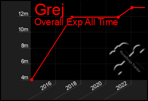 Total Graph of Grej