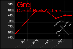 Total Graph of Grej