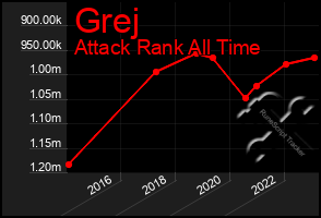 Total Graph of Grej