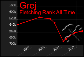 Total Graph of Grej