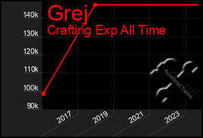 Total Graph of Grej