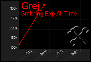 Total Graph of Grej