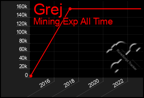 Total Graph of Grej