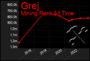 Total Graph of Grej