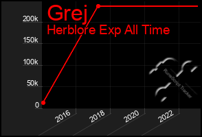 Total Graph of Grej